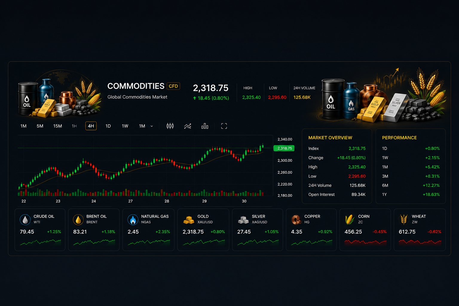 Commodities Trading