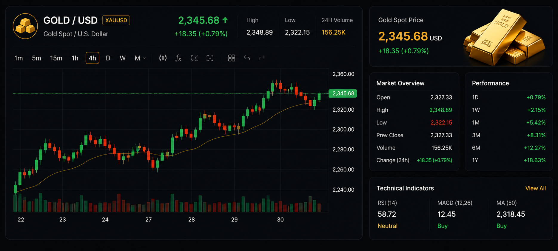 Gold Trading