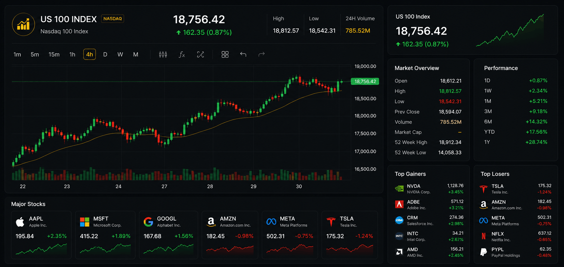Stocks Trading